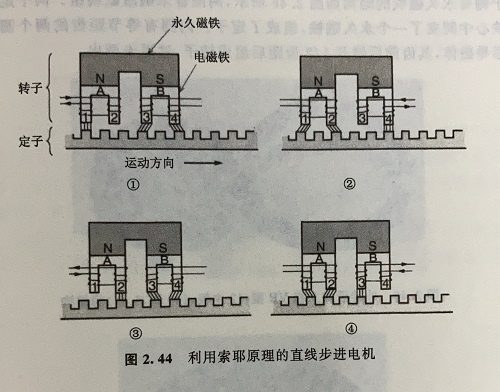 直線步進(jìn)電機(jī)的原理及優(yōu)勢(shì) 直線步進(jìn)電機(jī)的原理及優(yōu)勢(shì)