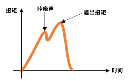力矩、扭矩和轉(zhuǎn)矩一樣嗎