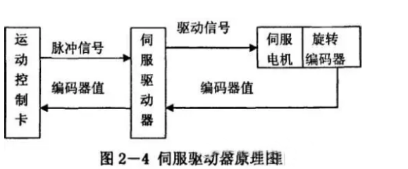 什么是伺服電機？伺服電機的工作原理