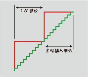 更平滑的運動表現(xiàn) 更平滑的運動表現(xiàn)